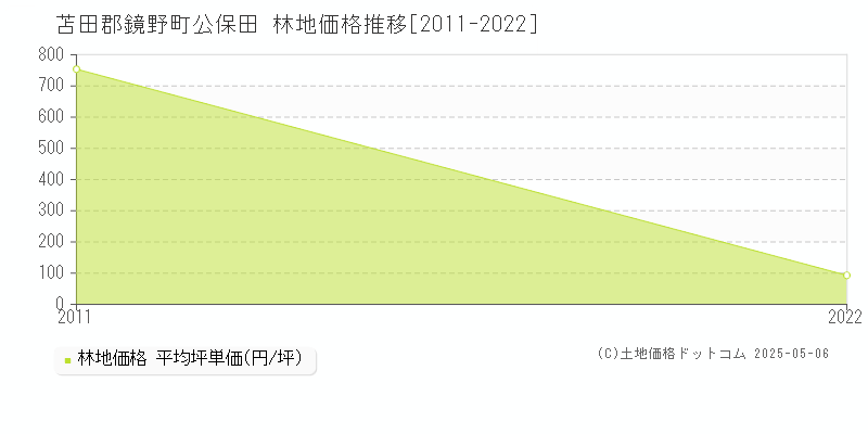 公保田(苫田郡鏡野町)の林地価格推移グラフ(坪単価)[2011-2022年]