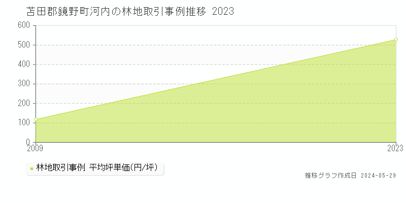 苫田郡鏡野町河内の林地価格推移グラフ 