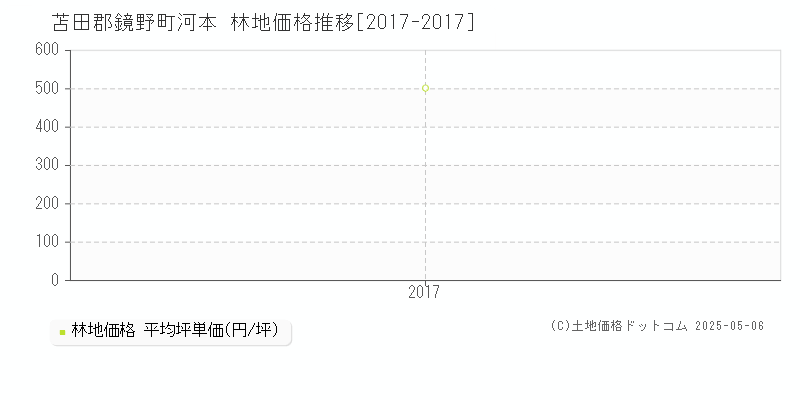 河本(苫田郡鏡野町)の林地価格推移グラフ(坪単価)[2017-2017年]