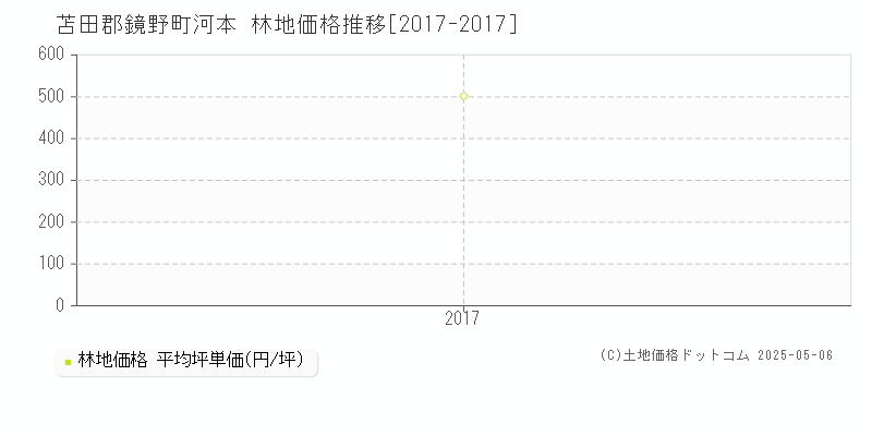 苫田郡鏡野町河本の林地価格推移グラフ 