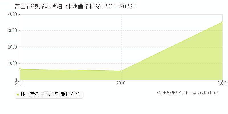 越畑(苫田郡鏡野町)の林地価格推移グラフ(坪単価)[2011-2023年]