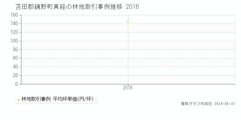 苫田郡鏡野町真経の林地価格推移グラフ 