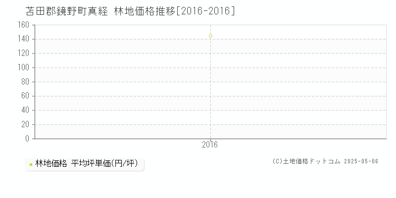 真経(苫田郡鏡野町)の林地価格推移グラフ(坪単価)[2016-2016年]
