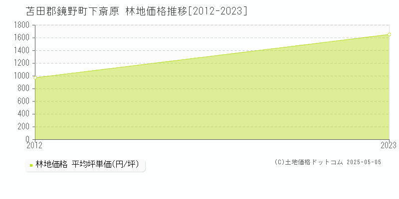 下斎原(苫田郡鏡野町)の林地価格推移グラフ(坪単価)[2012-2023年]