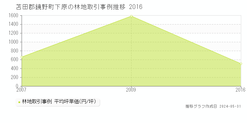 苫田郡鏡野町下原の林地価格推移グラフ 
