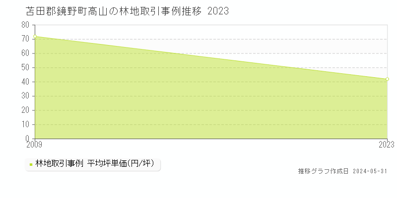 苫田郡鏡野町高山の林地価格推移グラフ 