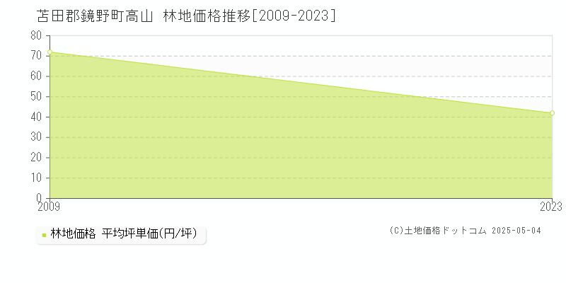 高山(苫田郡鏡野町)の林地価格推移グラフ(坪単価)[2009-2023年]