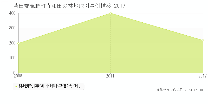 苫田郡鏡野町寺和田の林地価格推移グラフ 
