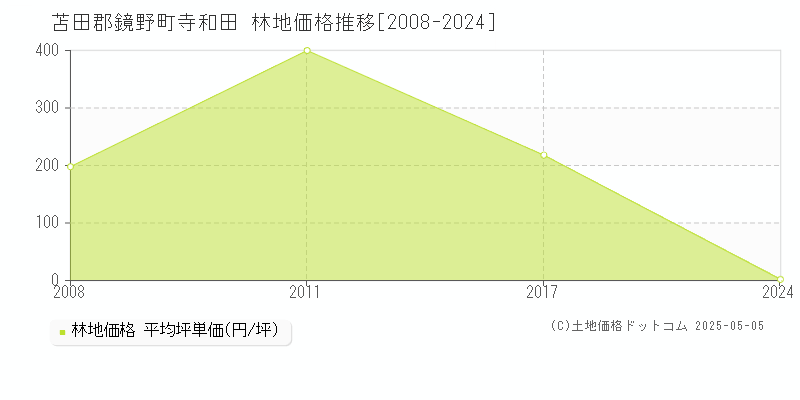 寺和田(苫田郡鏡野町)の林地価格推移グラフ(坪単価)[2008-2024年]