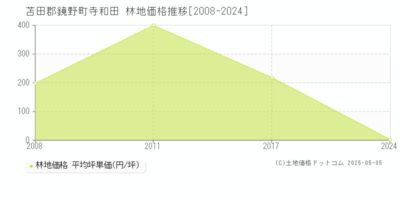 苫田郡鏡野町寺和田の林地価格推移グラフ 