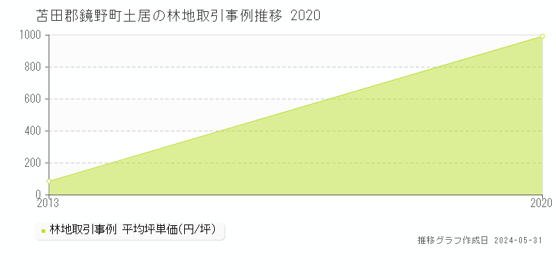 苫田郡鏡野町土居の林地価格推移グラフ 