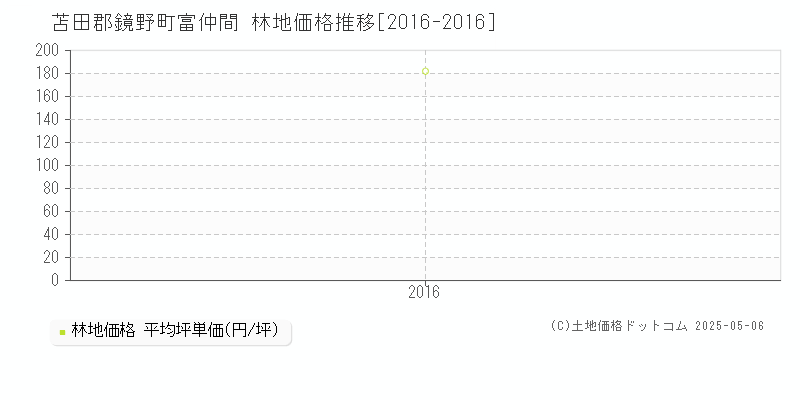 富仲間(苫田郡鏡野町)の林地価格推移グラフ(坪単価)[2016-2016年]