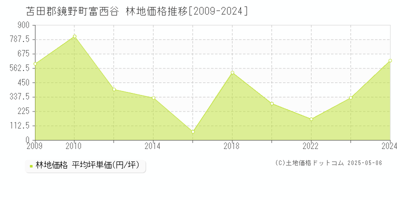 富西谷(苫田郡鏡野町)の林地価格推移グラフ(坪単価)[2009-2024年]