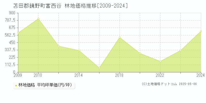 苫田郡鏡野町富西谷の林地価格推移グラフ 