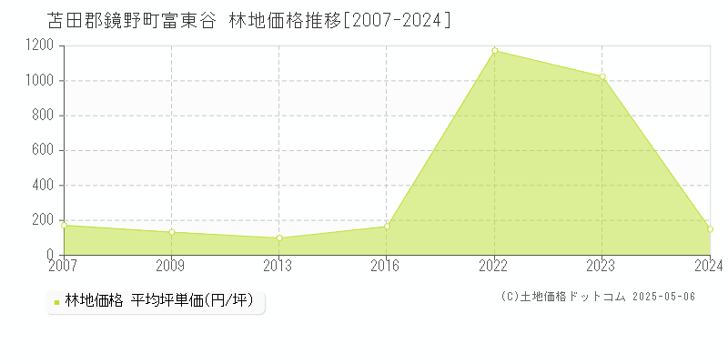 富東谷(苫田郡鏡野町)の林地価格推移グラフ(坪単価)[2007-2024年]