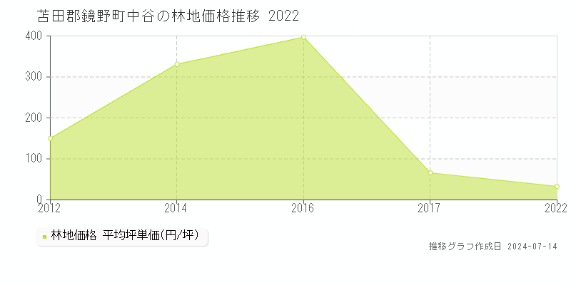 苫田郡鏡野町中谷の林地取引価格推移グラフ 