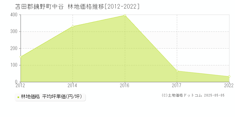 中谷(苫田郡鏡野町)の林地価格推移グラフ(坪単価)[2012-2022年]