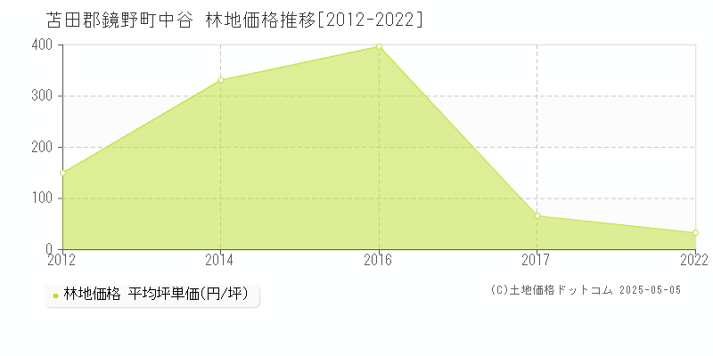 苫田郡鏡野町中谷の林地価格推移グラフ 