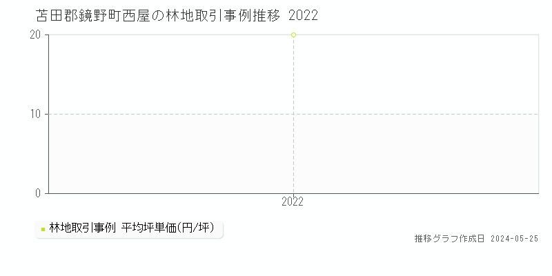 苫田郡鏡野町西屋の林地価格推移グラフ 