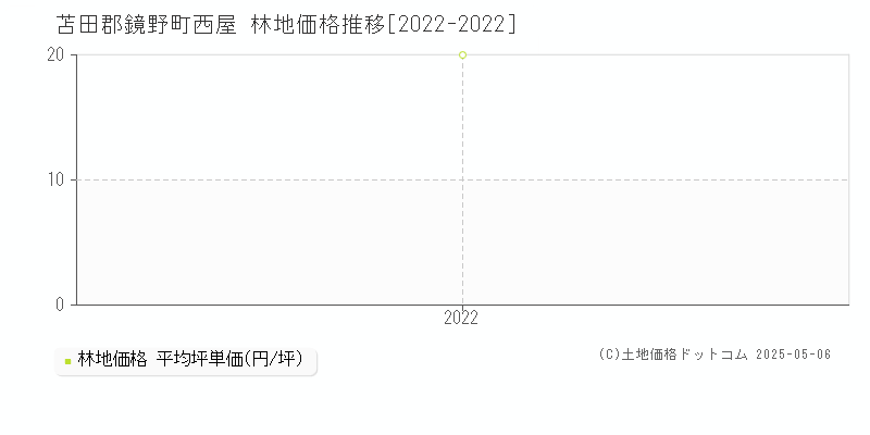 西屋(苫田郡鏡野町)の林地価格推移グラフ(坪単価)[2022-2022年]