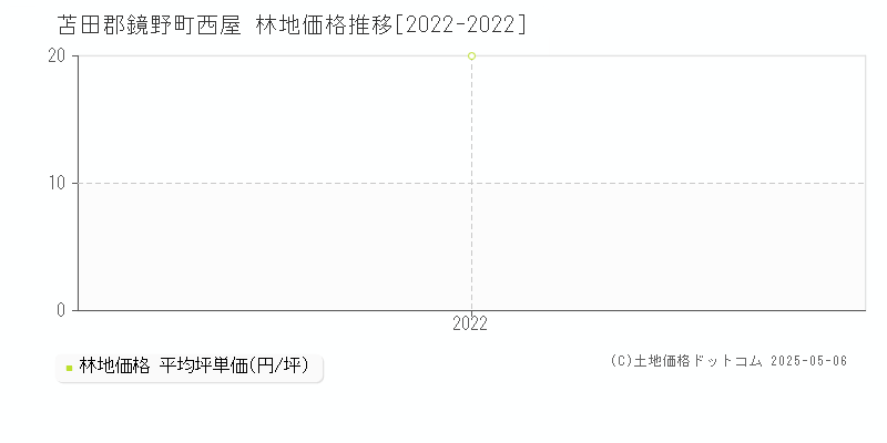 苫田郡鏡野町西屋の林地価格推移グラフ 