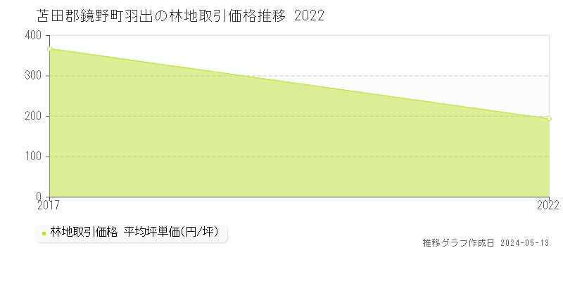 苫田郡鏡野町羽出の林地価格推移グラフ 