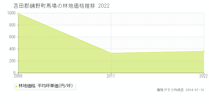 苫田郡鏡野町馬場の林地取引価格推移グラフ 