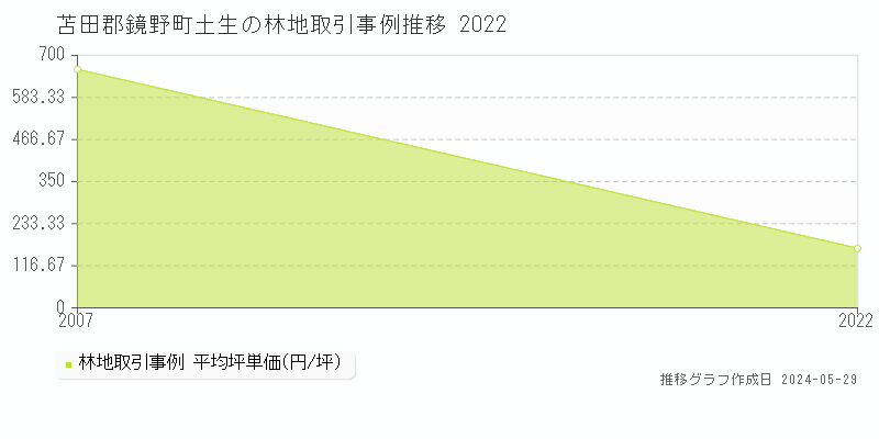 苫田郡鏡野町土生の林地価格推移グラフ 