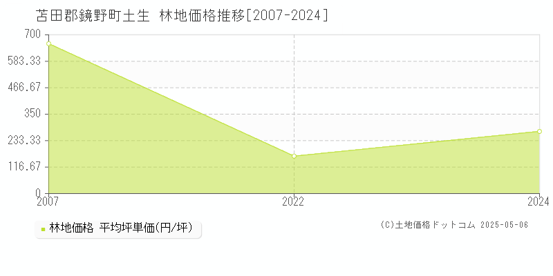 土生(苫田郡鏡野町)の林地価格推移グラフ(坪単価)[2007-2024年]
