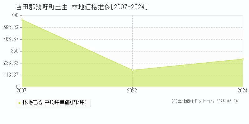 苫田郡鏡野町土生の林地価格推移グラフ 