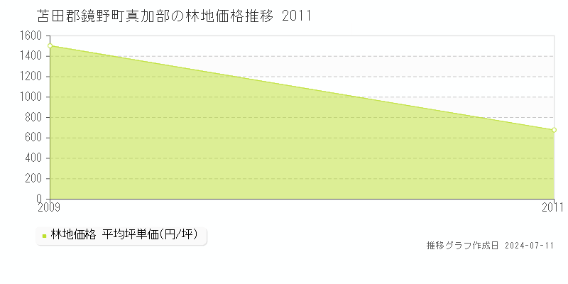 苫田郡鏡野町真加部の林地取引価格推移グラフ 