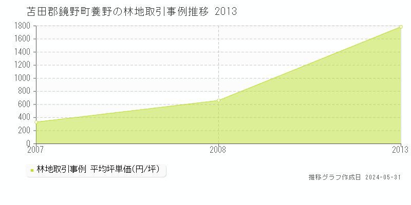 苫田郡鏡野町養野の林地価格推移グラフ 