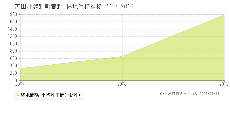 養野(苫田郡鏡野町)の林地価格推移グラフ(坪単価)[2007-2013年]