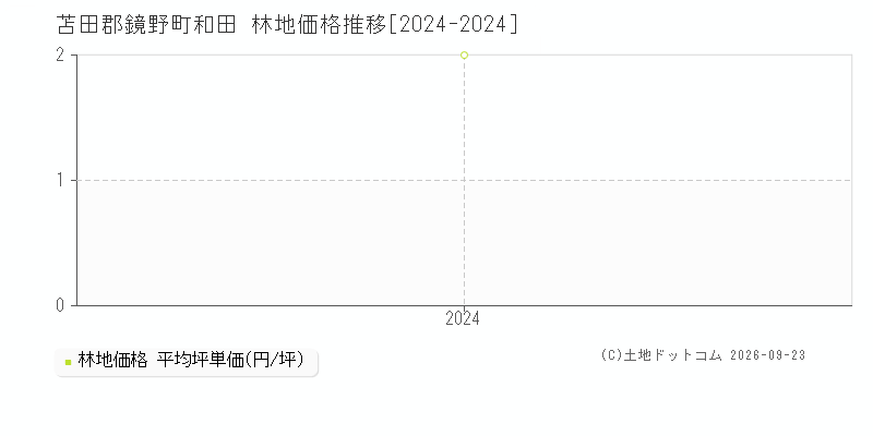 苫田郡鏡野町和田の林地価格推移グラフ(坪単価)[2024-2024年]