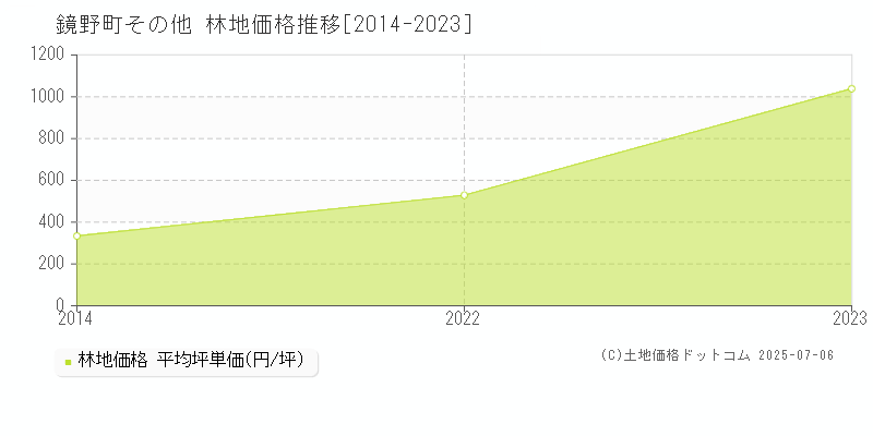 その他(鏡野町)の林地価格推移グラフ(坪単価)[2014-2023年]