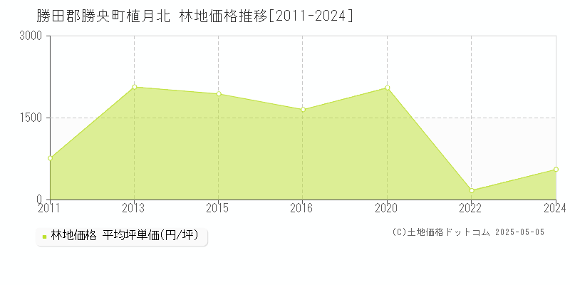 植月北(勝田郡勝央町)の林地価格推移グラフ(坪単価)[2011-2024年]
