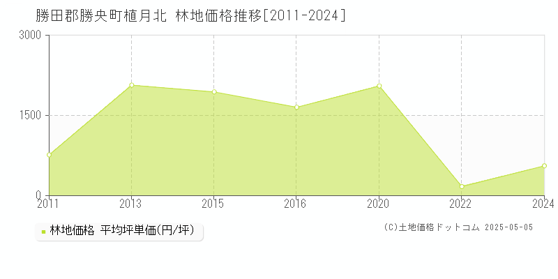 勝田郡勝央町植月北の林地価格推移グラフ 