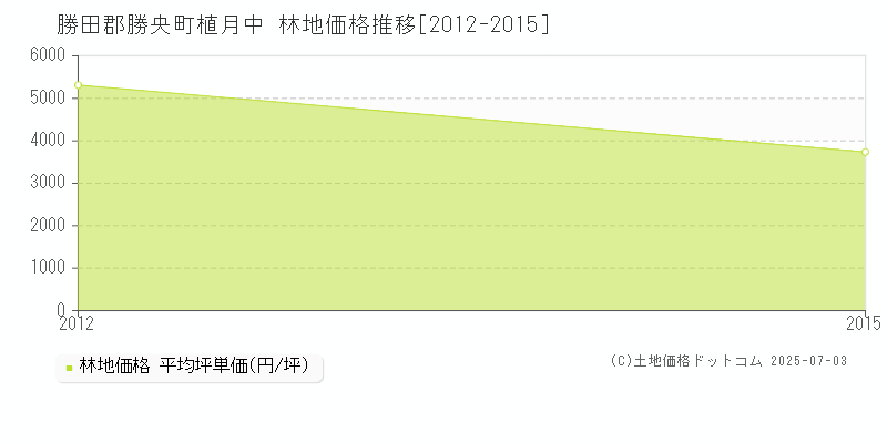 植月中(勝田郡勝央町)の林地価格推移グラフ(坪単価)[2012-2015年]
