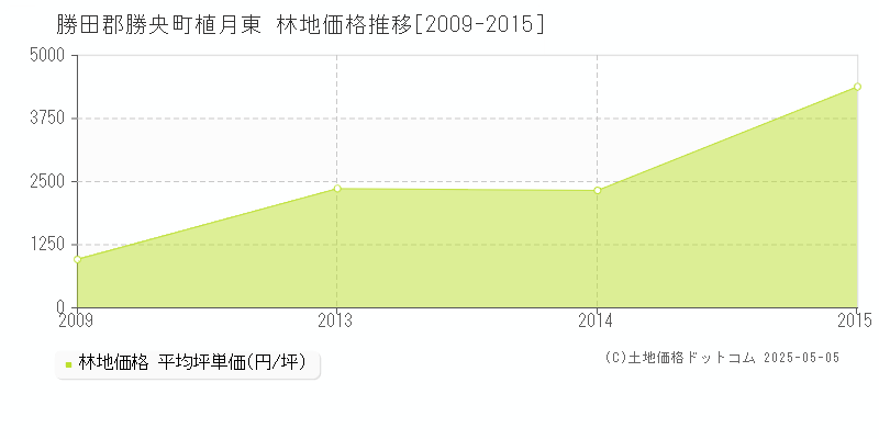 植月東(勝田郡勝央町)の林地価格推移グラフ(坪単価)[2009-2015年]