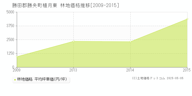 勝田郡勝央町植月東の林地価格推移グラフ 