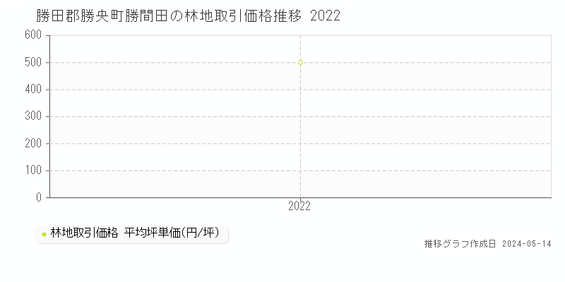 勝田郡勝央町勝間田の林地取引価格推移グラフ 