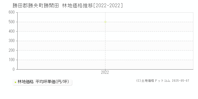 勝間田(勝田郡勝央町)の林地価格推移グラフ(坪単価)[2022-2022年]