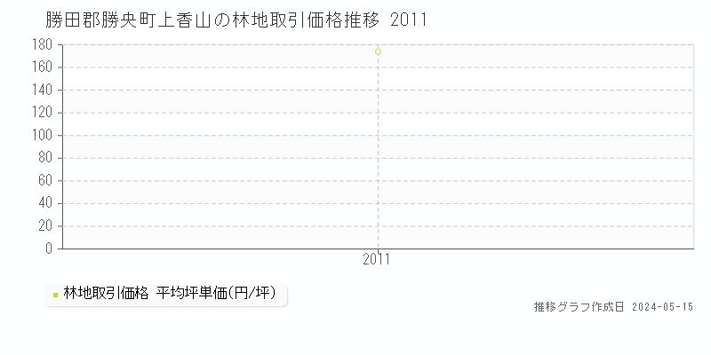 勝田郡勝央町上香山の林地価格推移グラフ 