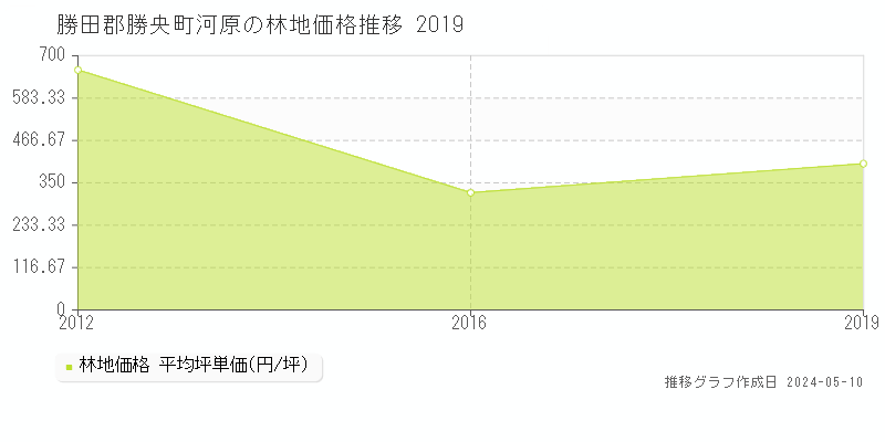 勝田郡勝央町河原の林地価格推移グラフ 