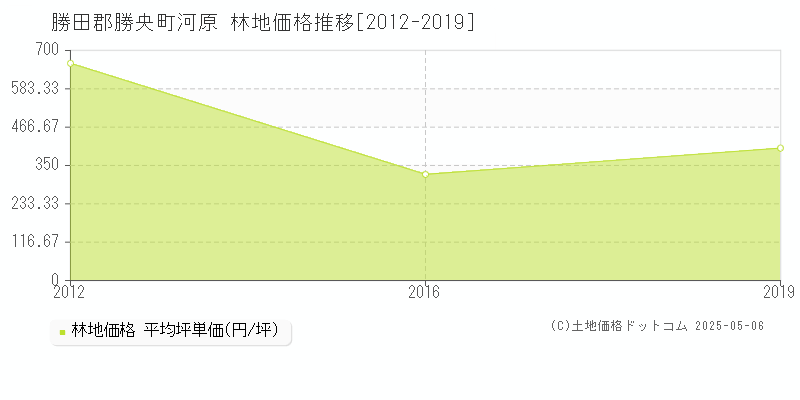 河原(勝田郡勝央町)の林地価格推移グラフ(坪単価)[2012-2019年]