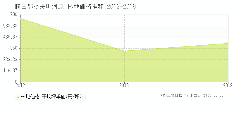 勝田郡勝央町河原の林地価格推移グラフ 