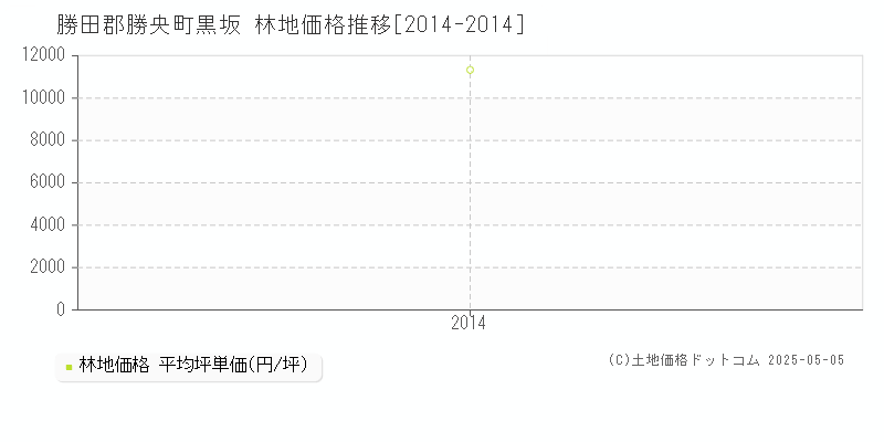 黒坂(勝田郡勝央町)の林地価格推移グラフ(坪単価)[2014-2014年]