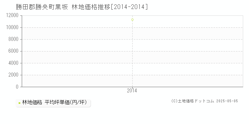 勝田郡勝央町黒坂の林地価格推移グラフ 