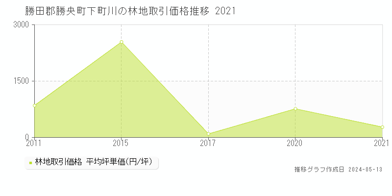 勝田郡勝央町下町川の林地価格推移グラフ 