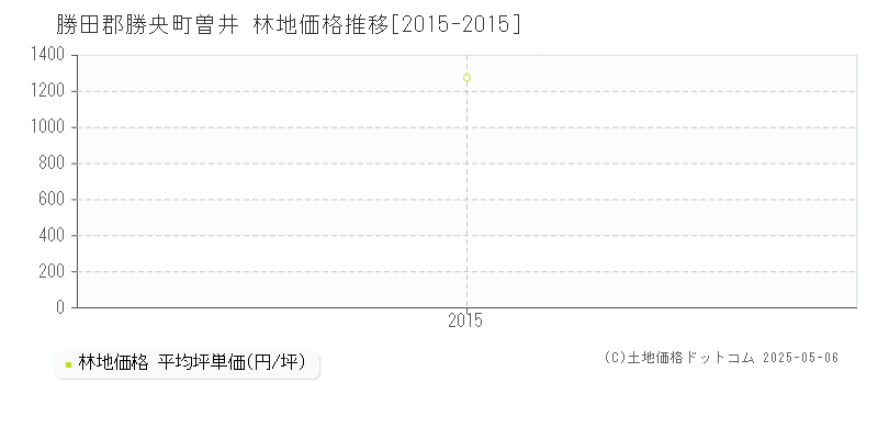 曽井(勝田郡勝央町)の林地価格推移グラフ(坪単価)[2015-2015年]